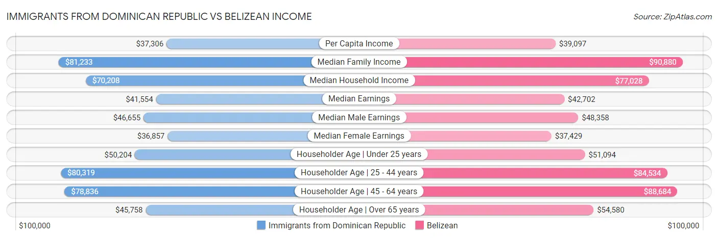 Immigrants from Dominican Republic vs Belizean Income