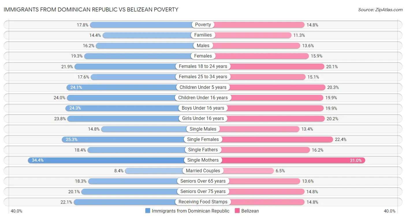 Immigrants from Dominican Republic vs Belizean Poverty