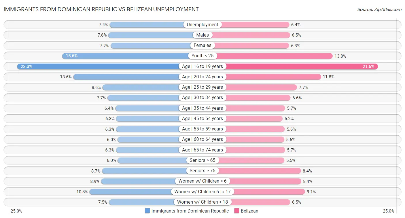Immigrants from Dominican Republic vs Belizean Unemployment
