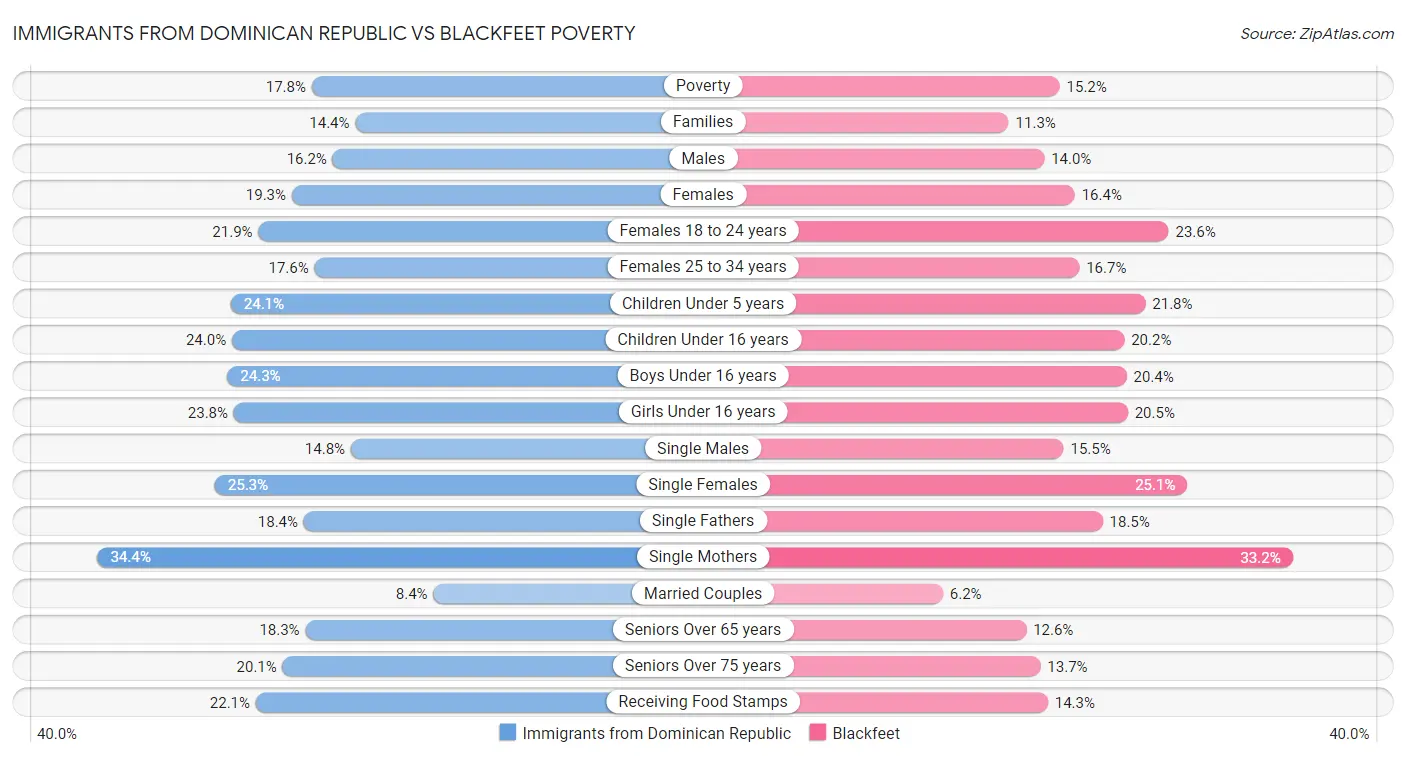 Immigrants from Dominican Republic vs Blackfeet Poverty