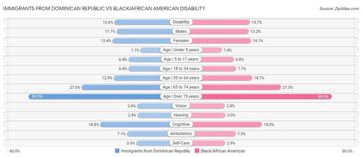 Immigrants from Dominican Republic vs Black/African American Disability
