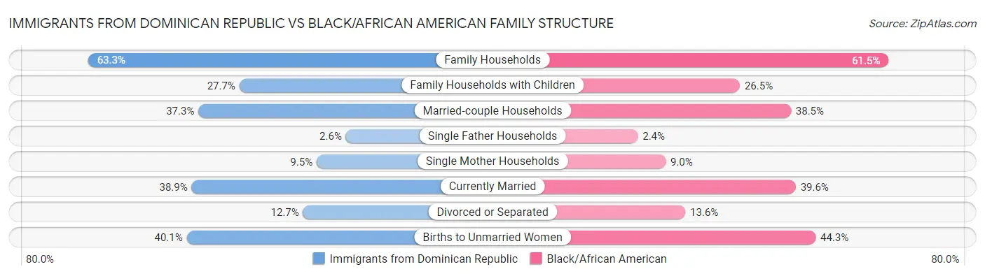 Immigrants from Dominican Republic vs Black/African American Family Structure