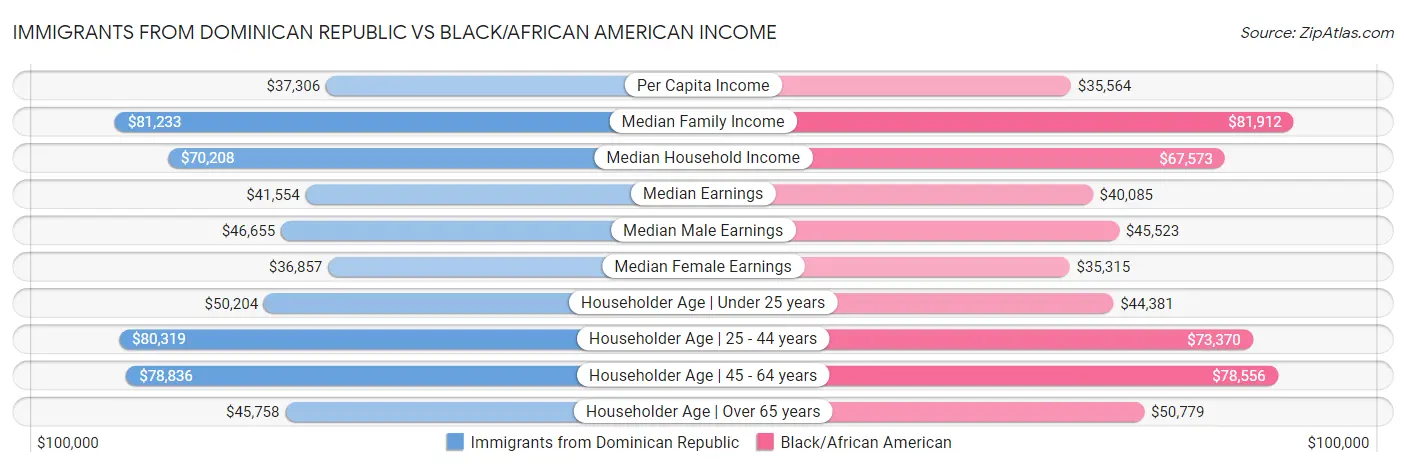 Immigrants from Dominican Republic vs Black/African American Income