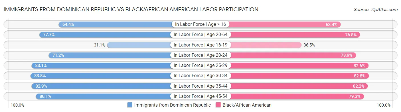 Immigrants from Dominican Republic vs Black/African American Labor Participation