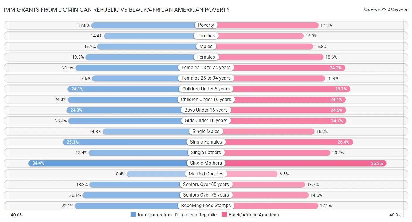 Immigrants from Dominican Republic vs Black/African American Poverty