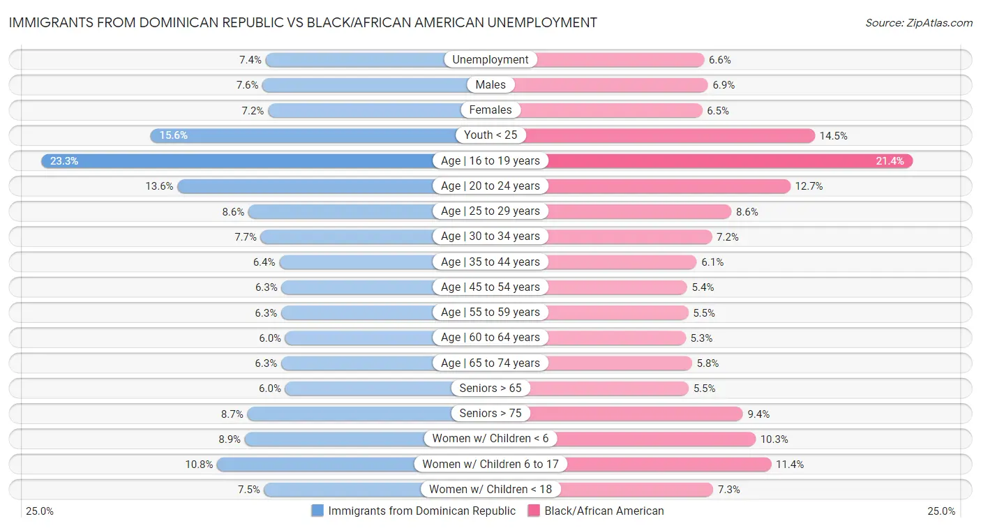 Immigrants from Dominican Republic vs Black/African American Unemployment