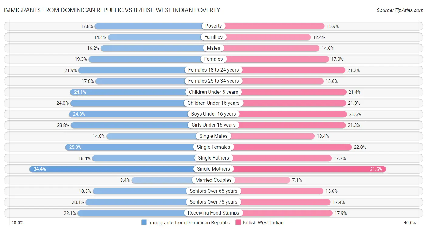 Immigrants from Dominican Republic vs British West Indian Poverty