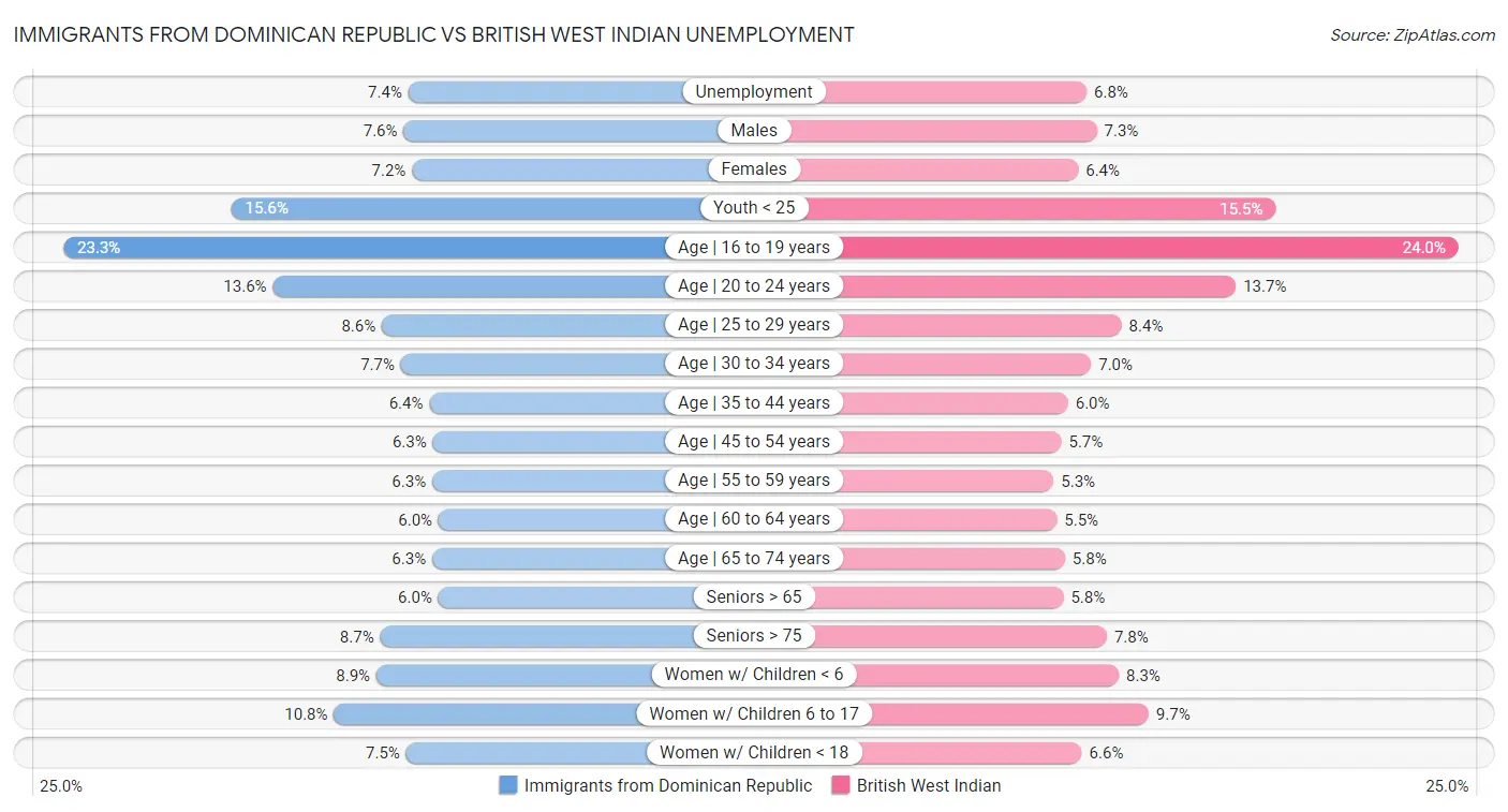 Immigrants from Dominican Republic vs British West Indian Unemployment