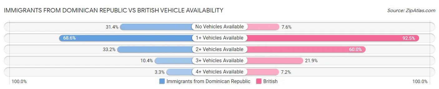 Immigrants from Dominican Republic vs British Vehicle Availability