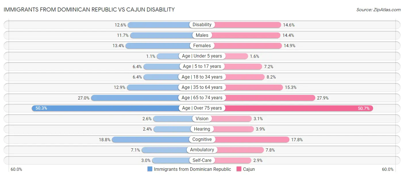 Immigrants from Dominican Republic vs Cajun Disability