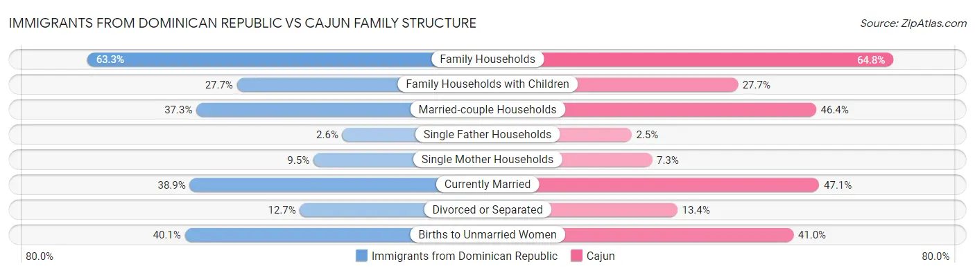 Immigrants from Dominican Republic vs Cajun Family Structure