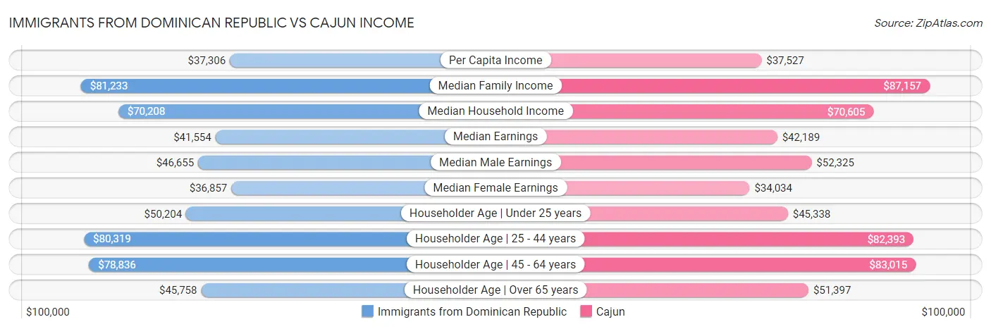 Immigrants from Dominican Republic vs Cajun Income