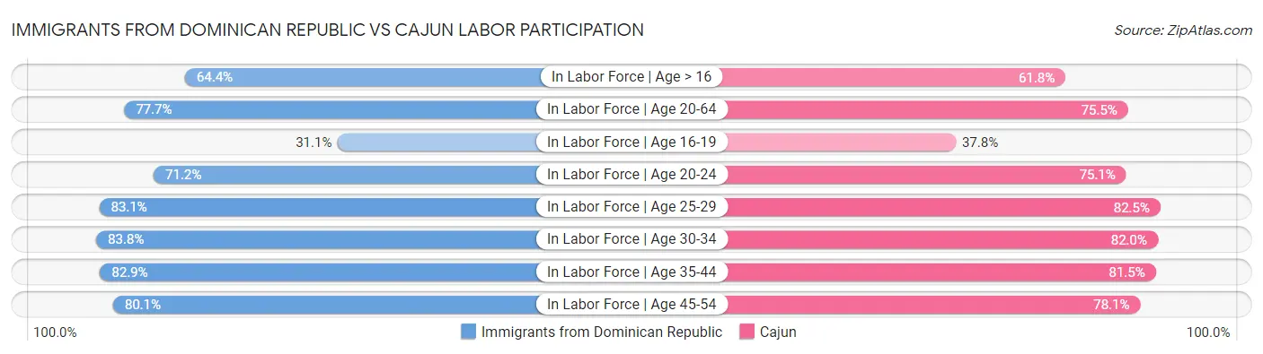 Immigrants from Dominican Republic vs Cajun Labor Participation