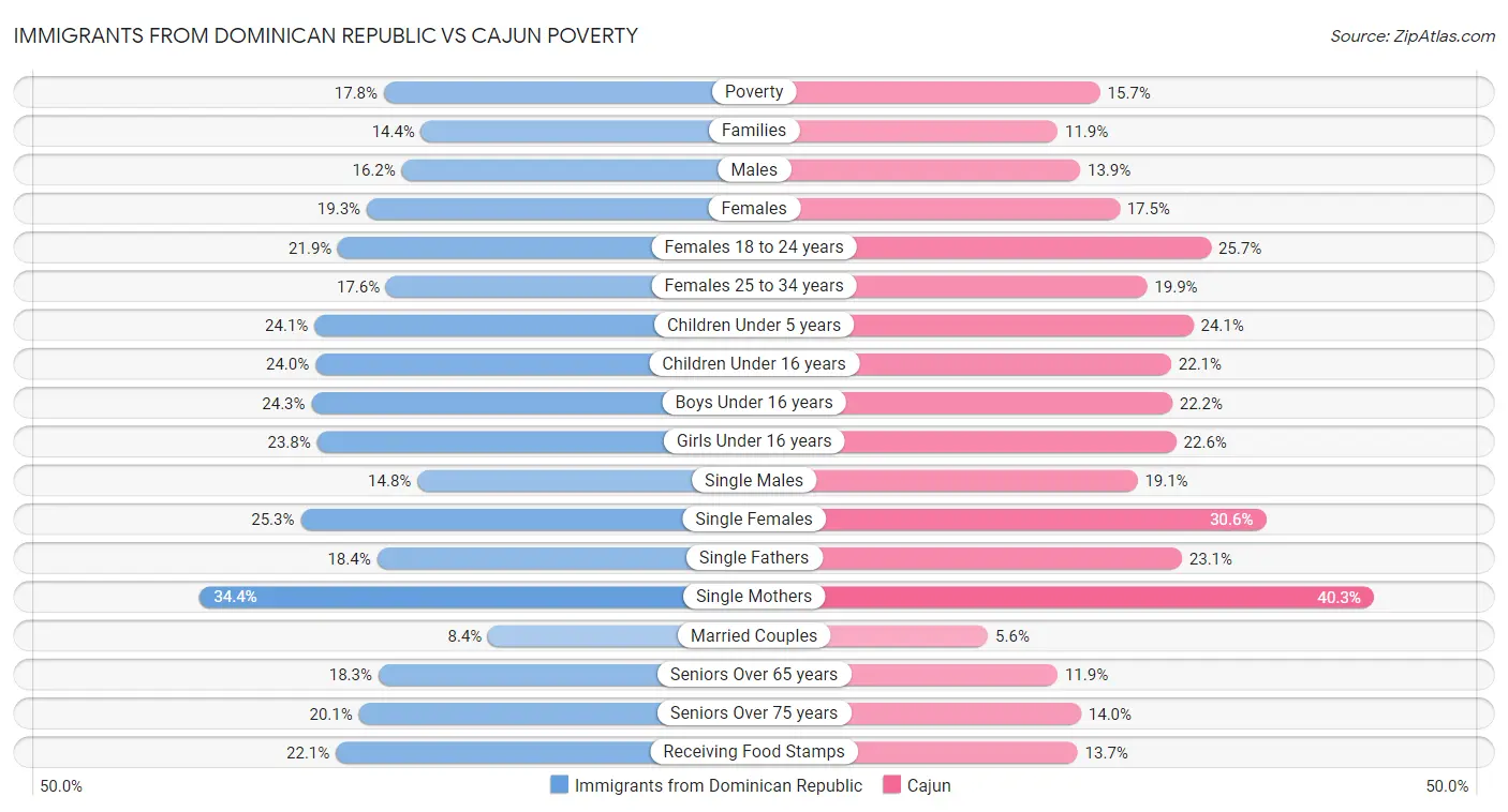 Immigrants from Dominican Republic vs Cajun Poverty