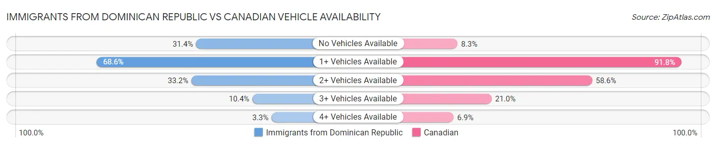 Immigrants from Dominican Republic vs Canadian Vehicle Availability