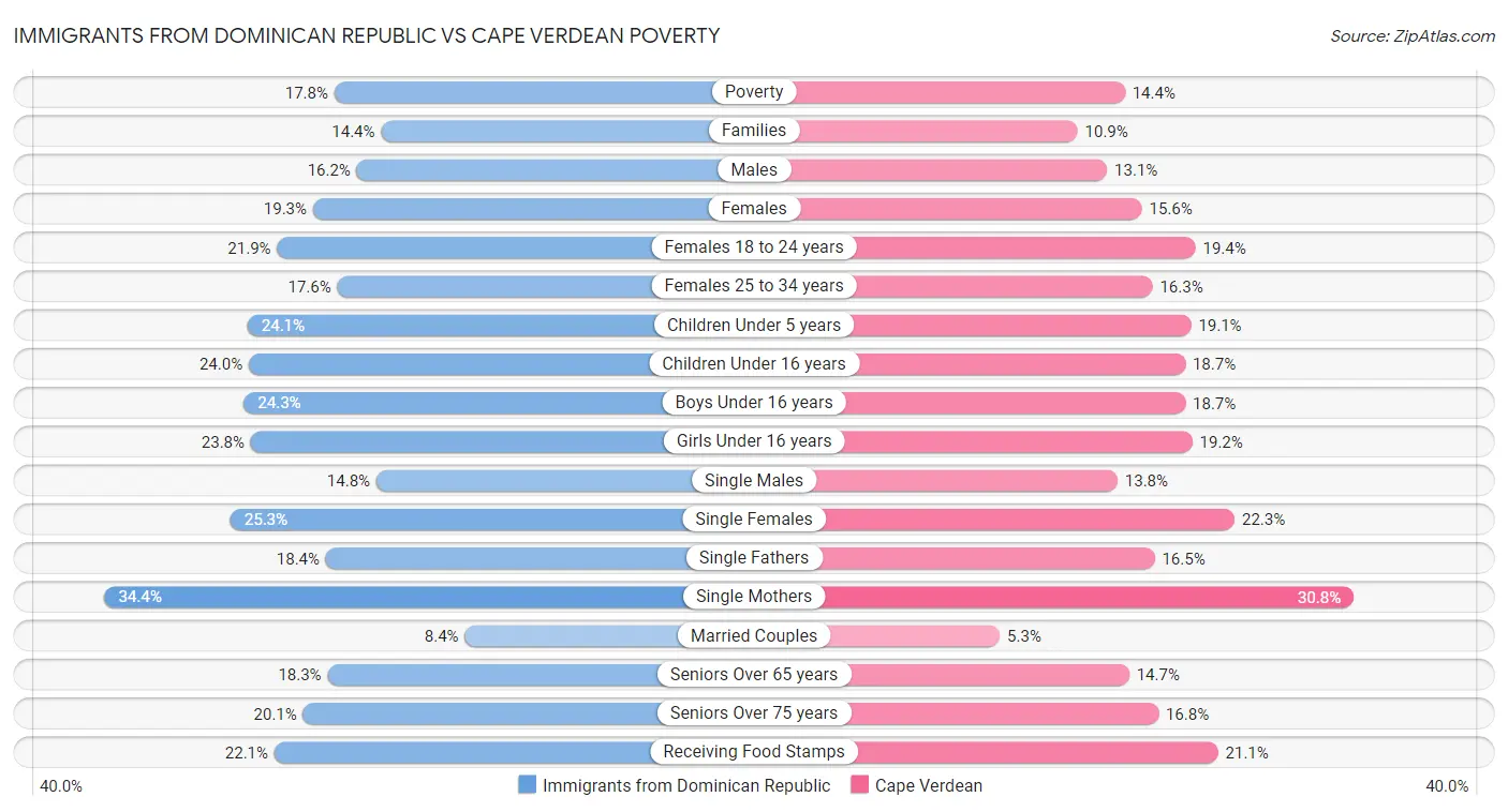 Immigrants from Dominican Republic vs Cape Verdean Poverty