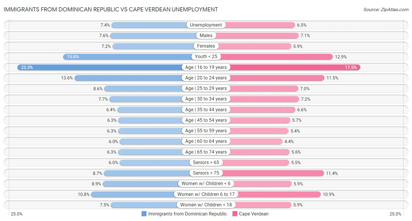 Immigrants from Dominican Republic vs Cape Verdean Unemployment