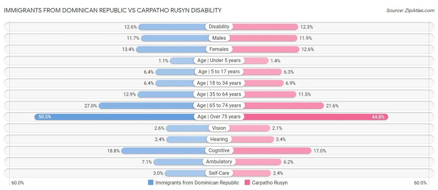 Immigrants from Dominican Republic vs Carpatho Rusyn Disability