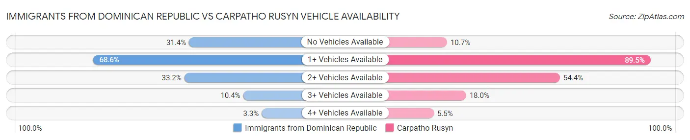 Immigrants from Dominican Republic vs Carpatho Rusyn Vehicle Availability