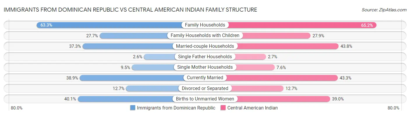 Immigrants from Dominican Republic vs Central American Indian Family Structure