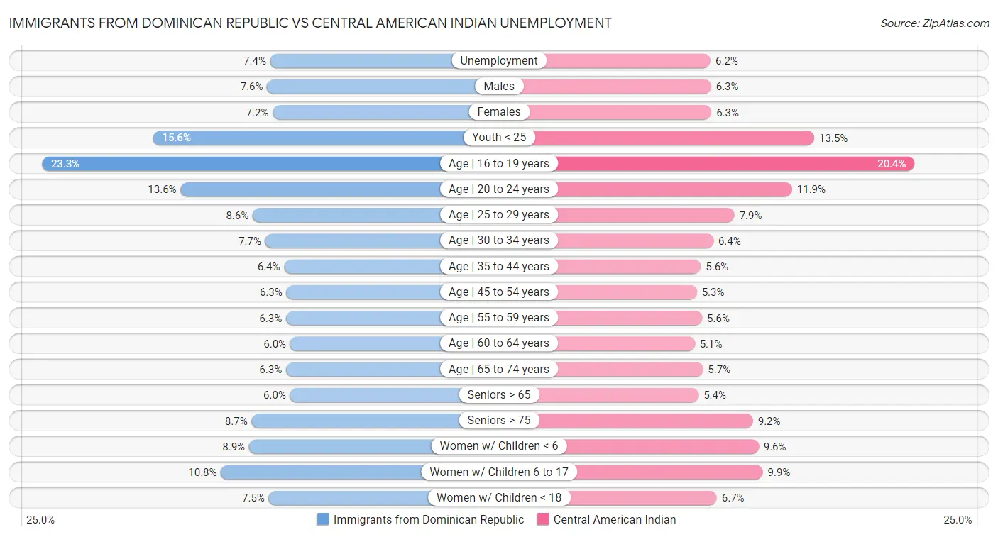 Immigrants from Dominican Republic vs Central American Indian Unemployment