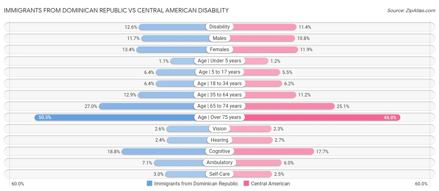 Immigrants from Dominican Republic vs Central American Disability