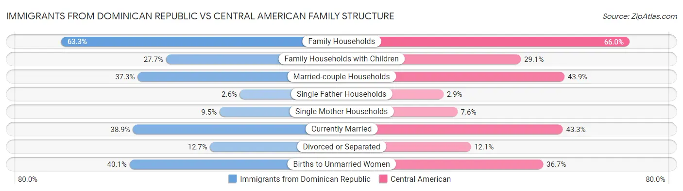 Immigrants from Dominican Republic vs Central American Family Structure