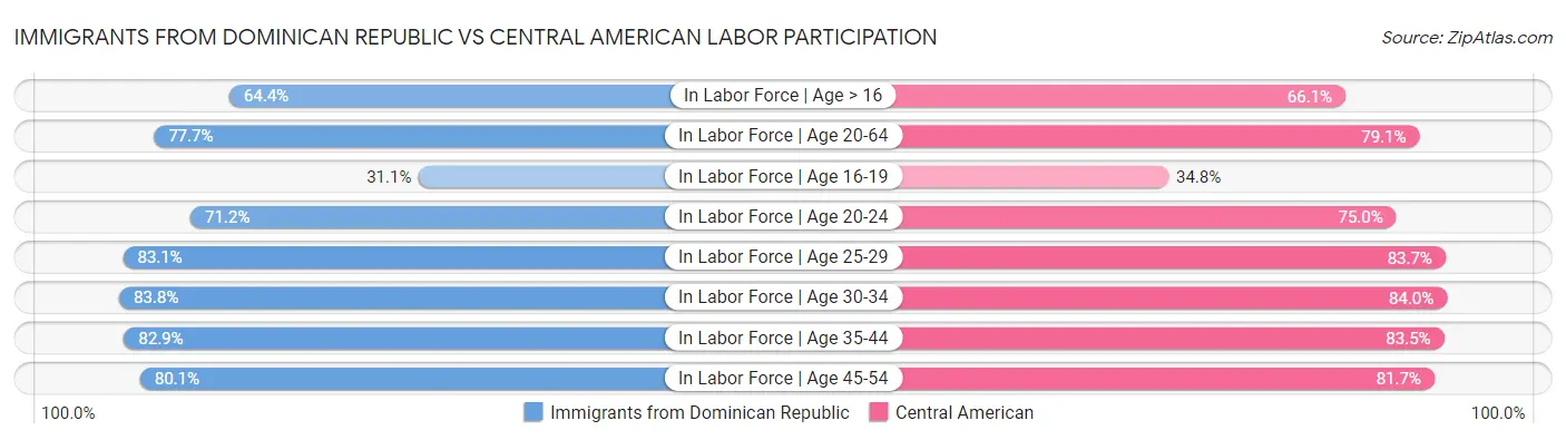 Immigrants from Dominican Republic vs Central American Labor Participation