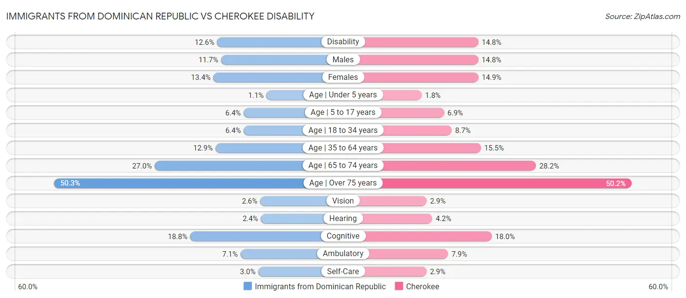 Immigrants from Dominican Republic vs Cherokee Disability