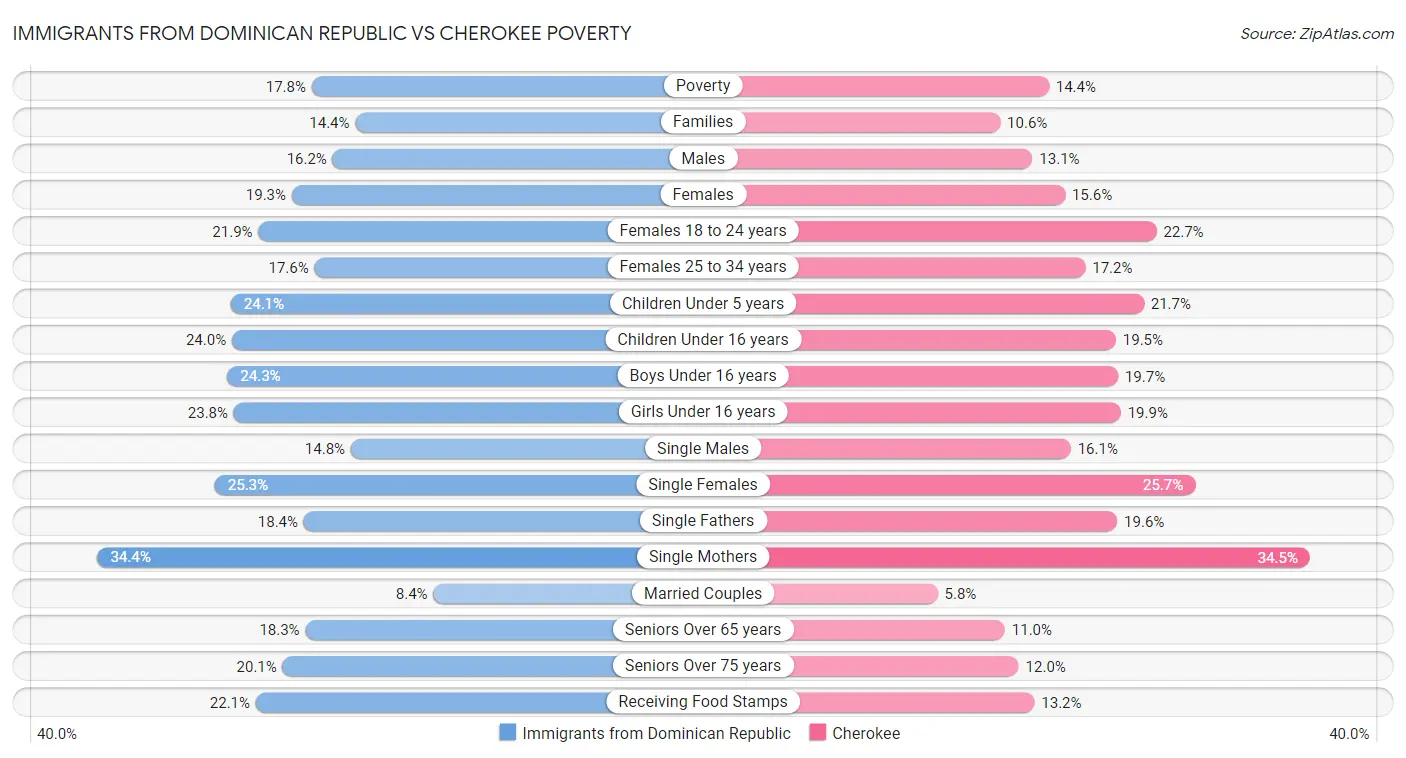 Immigrants from Dominican Republic vs Cherokee Poverty