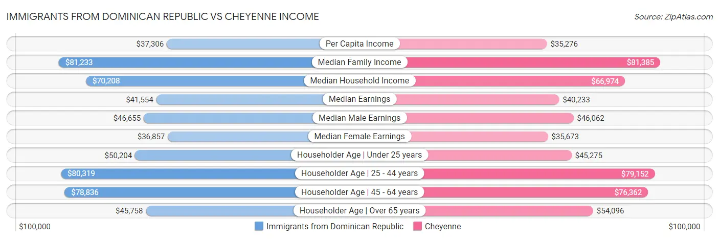 Immigrants from Dominican Republic vs Cheyenne Income