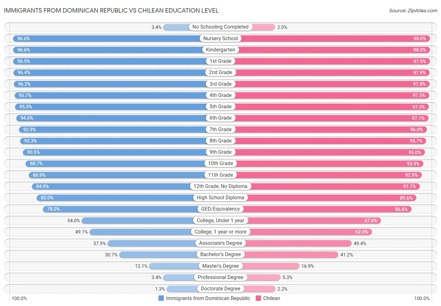 Immigrants from Dominican Republic vs Chilean Education Level