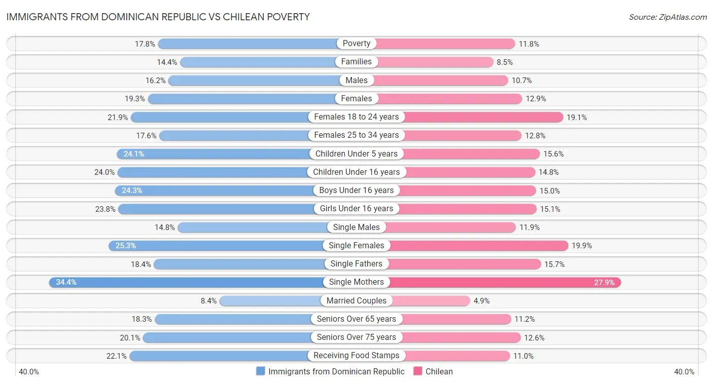 Immigrants from Dominican Republic vs Chilean Poverty