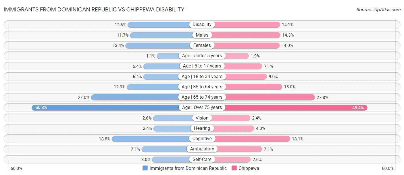 Immigrants from Dominican Republic vs Chippewa Disability