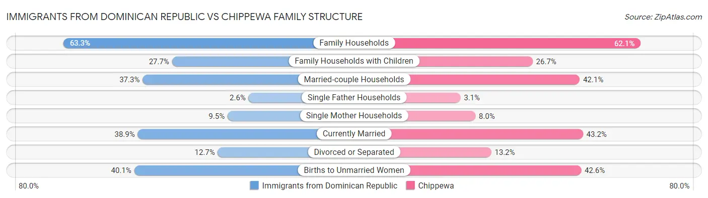 Immigrants from Dominican Republic vs Chippewa Family Structure