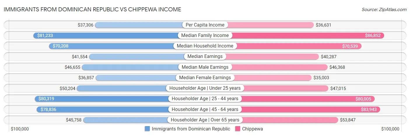 Immigrants from Dominican Republic vs Chippewa Income