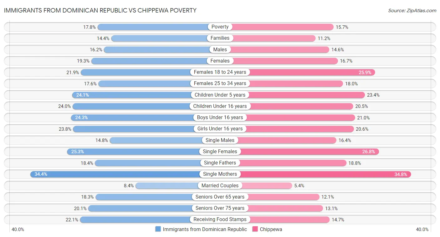Immigrants from Dominican Republic vs Chippewa Poverty