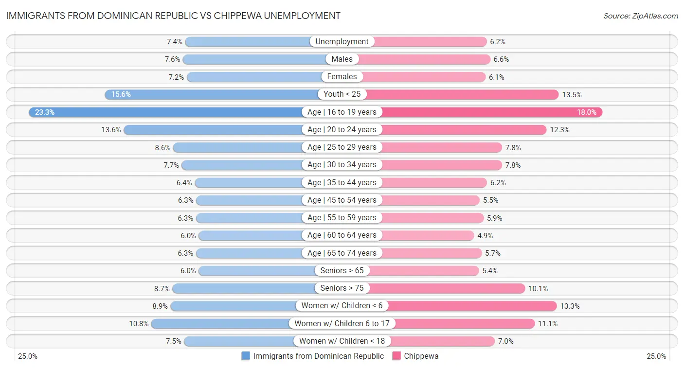 Immigrants from Dominican Republic vs Chippewa Unemployment