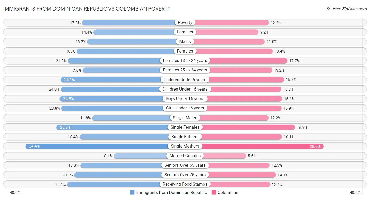 Immigrants from Dominican Republic vs Colombian Poverty