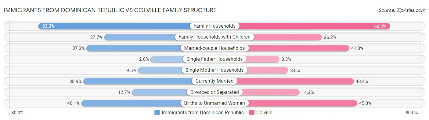 Immigrants from Dominican Republic vs Colville Family Structure