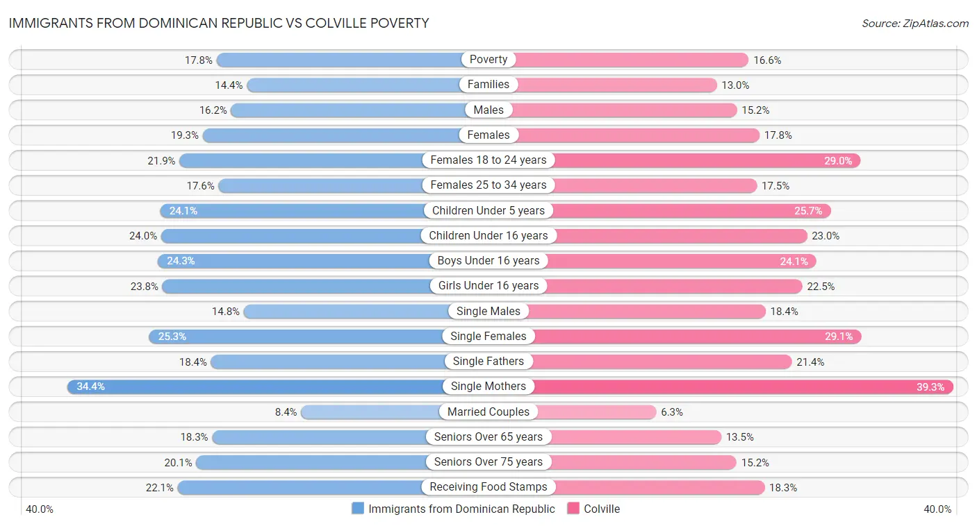 Immigrants from Dominican Republic vs Colville Poverty