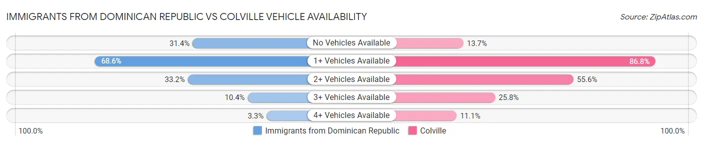 Immigrants from Dominican Republic vs Colville Vehicle Availability