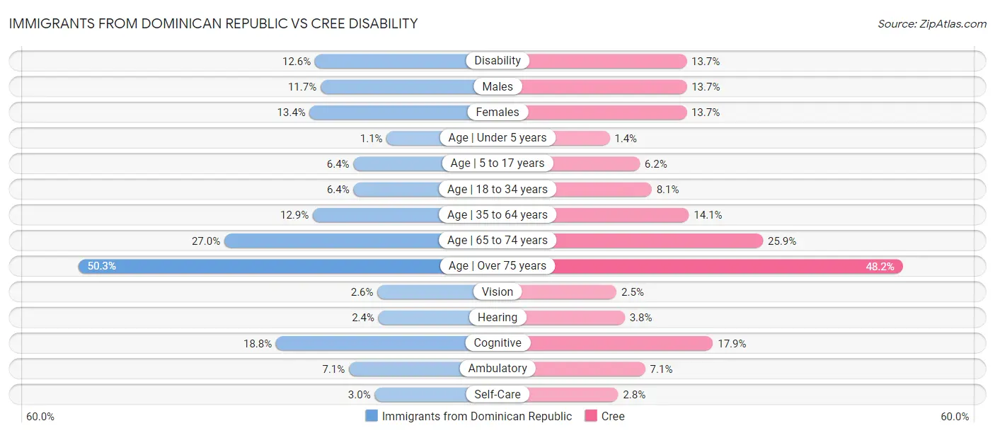 Immigrants from Dominican Republic vs Cree Disability