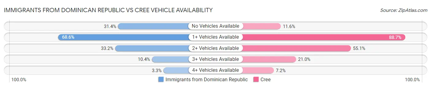 Immigrants from Dominican Republic vs Cree Vehicle Availability