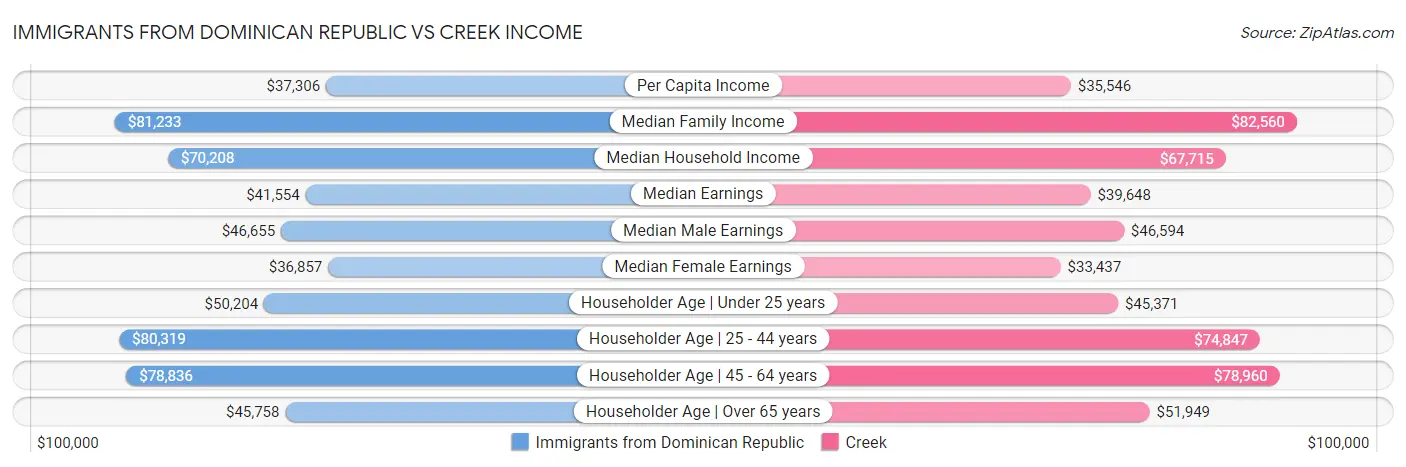 Immigrants from Dominican Republic vs Creek Income