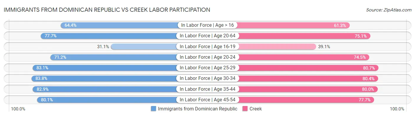 Immigrants from Dominican Republic vs Creek Labor Participation