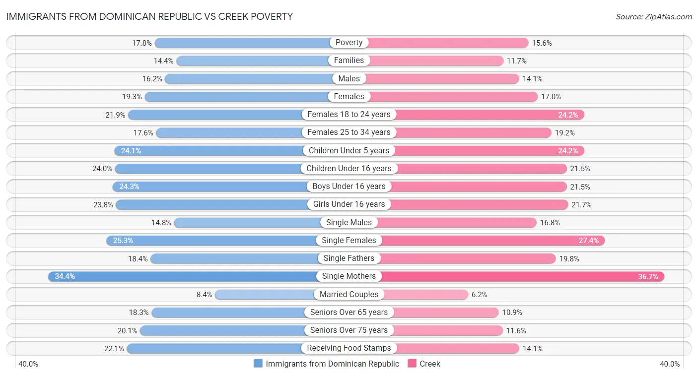 Immigrants from Dominican Republic vs Creek Poverty