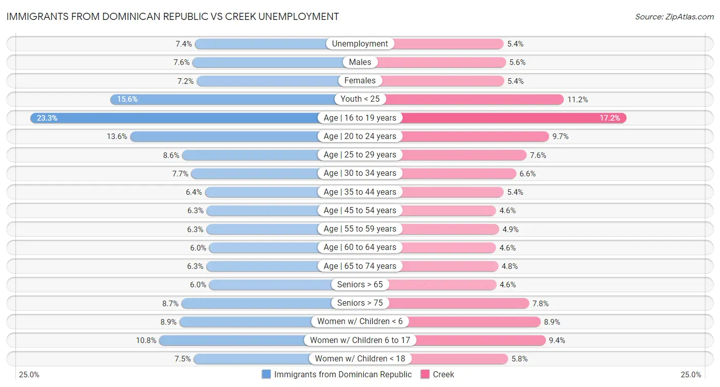 Immigrants from Dominican Republic vs Creek Unemployment