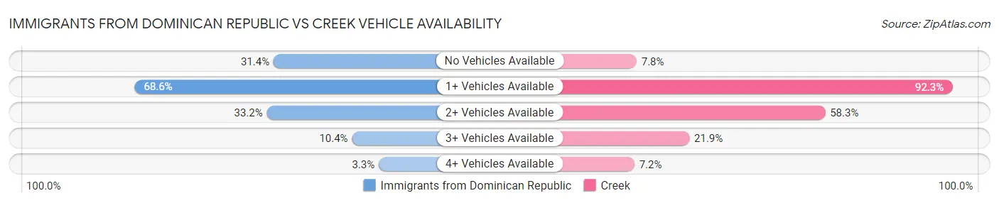 Immigrants from Dominican Republic vs Creek Vehicle Availability