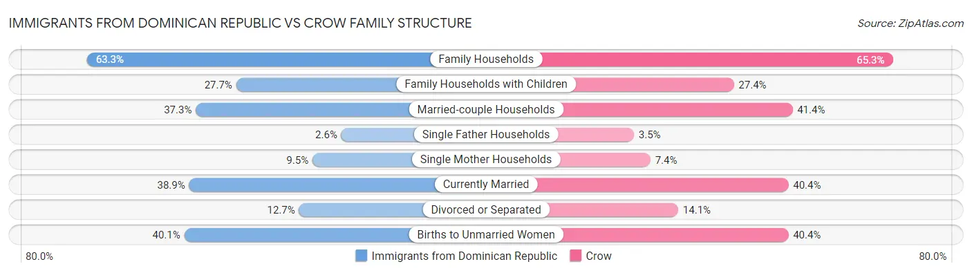 Immigrants from Dominican Republic vs Crow Family Structure